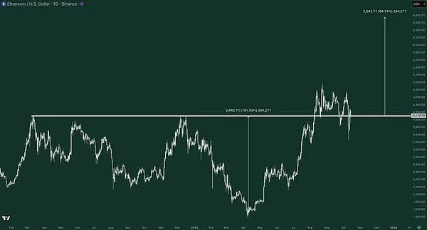 绿色背景图表显示 2020 年底至今的 ETH/USD 价格，烛台模式显示上升趋势，水平线标记阻力位，垂直标签表示 2020 年底和 2024 年底，上升线表示潜在增长至 5000 美元。