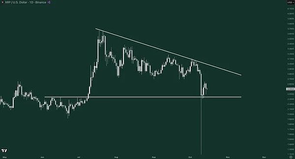 深绿色背景图表显示 XRP 价格数据，白色烛台条随着时间的推移形成一系列波峰和波谷，从左到右的对角线下降趋势线，靠近底部的水平支撑线，向右延伸的垂直投影线，左侧是美元价格的轴标签，底部是日期或时间。