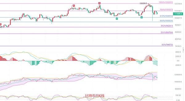 币圈院士：10.16比特币短线回调后空单机会显现 蓄势待发而非终点 短线策略解析