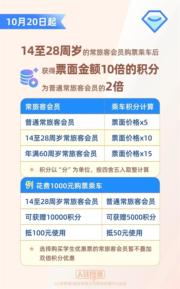 10月20日起 14至28周岁的人买火车票大赚