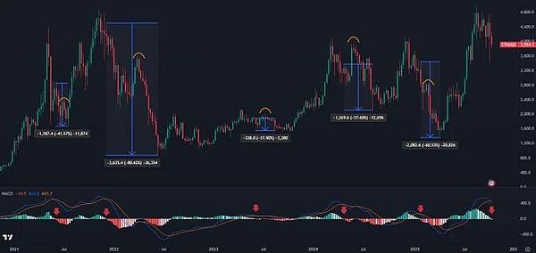 深色背景金融图表显示以太坊价格数据，绿色和红色烛台随时间形成上升和下降趋势，蓝色和黄色趋势线标记支撑位和阻力位，底部红色条中的 MACD 柱状图显示看跌背离，下方红色和绿色波浪中的附加类似 RSI 的振荡器线。