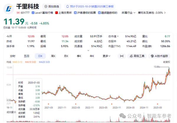 印奇再次叩开港交所：吉利和奔驰保驾护航