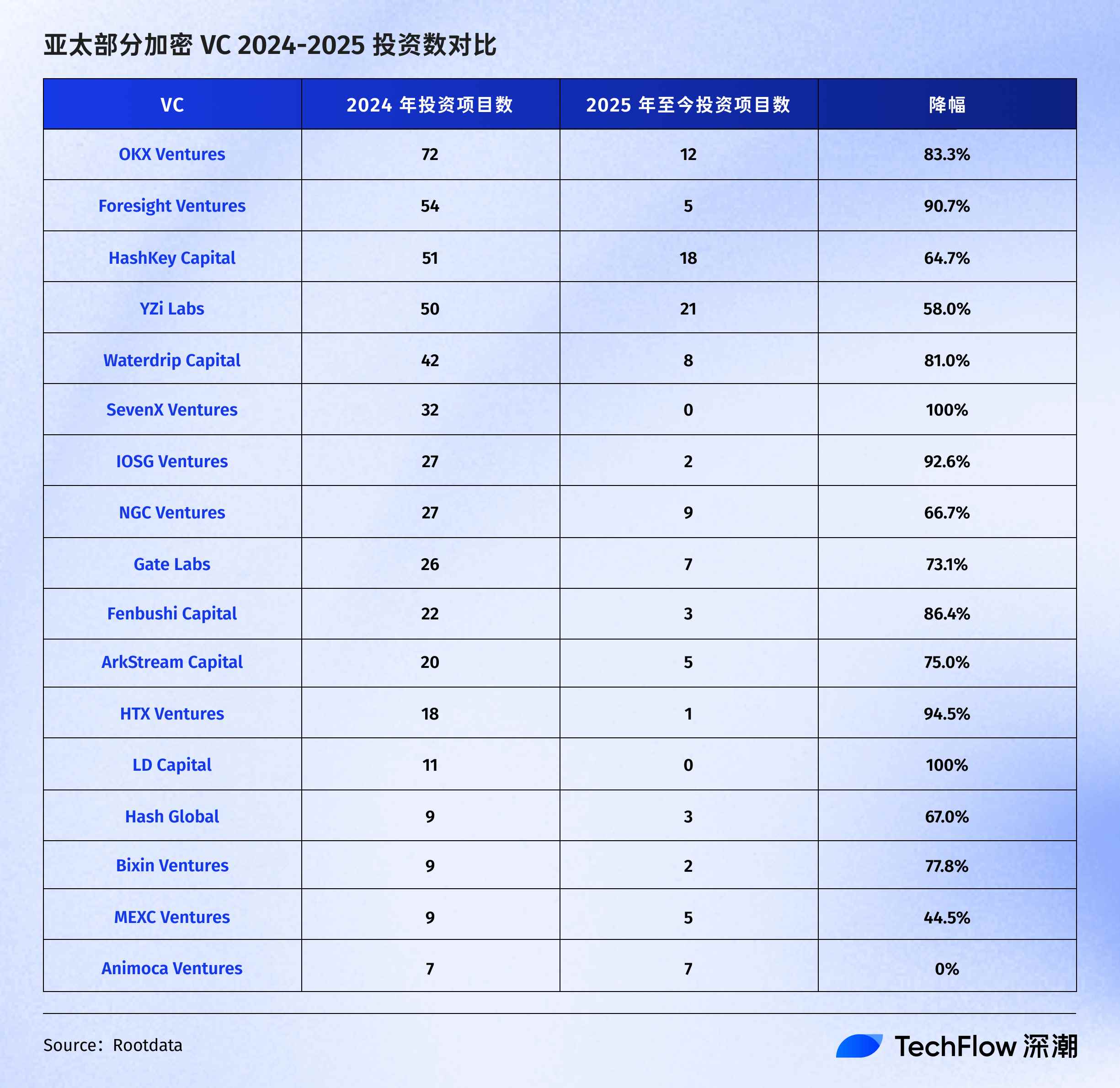 比特币站上10万美元，加密VC却集体失声