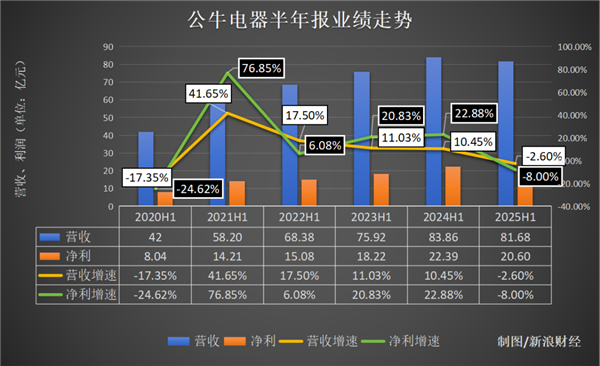 高管套现16亿 业绩5年首降！公牛“插座一哥”地位危矣