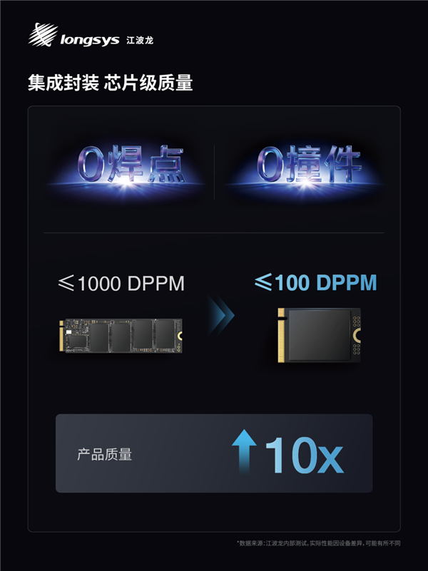 业内首款！江波龙集成封装mSSD发布：最大4TB、最高读速7400MB/s