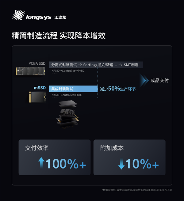 业内首款！江波龙集成封装mSSD发布：最大4TB、最高读速7400MB/s