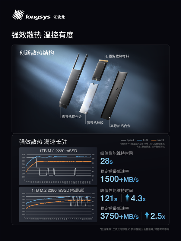 业内首款！江波龙集成封装mSSD发布：最大4TB、最高读速7400MB/s