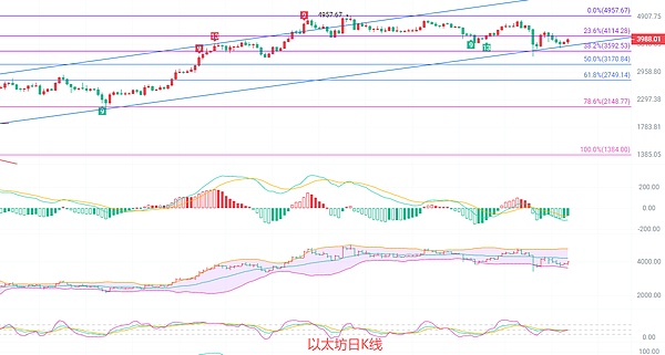 币圈院士:10.20以太坊突破4000关口 4026高点警示超买风险 短线操作需谨慎