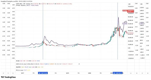 并排显示的多个加密货币价格图表，包括比特币和以太坊的烛台图，其中包含交易量指标、2017 年到现在的时间轴、红色和绿色价格线、趋势线以及峰值和历史数据点等技术分析注释