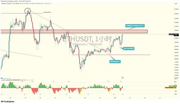 交易图表显示了 ETH/USDT 价格烛台随时间的变化，水平线标记阻力位在 4100，支撑位在 3900 附近，垂直注释强调早间下跌至 3900，然后快速上涨至 4037，底部成交量条为绿色和红色，以及趋势指标。
