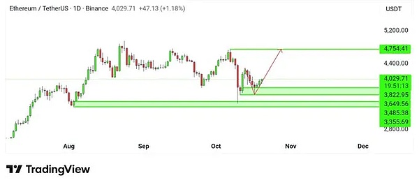 币安 ETHUSDT 的 TradingView 图表显示了 8 月至 12 月的美元烛台价格数据，绿色和红色条显示 2300 至 5200 之间的波动。水平绿线标记支撑位在 3600-3800，阻力位在 4700。从 9 月低点开始的向上对角线趋势线表明看涨势头。纵轴标记价格，如 5000 和 2000。水平轴显示月份：8 月、9 月、10 月、11 月、12 月，右下角的 TradingView 水印。