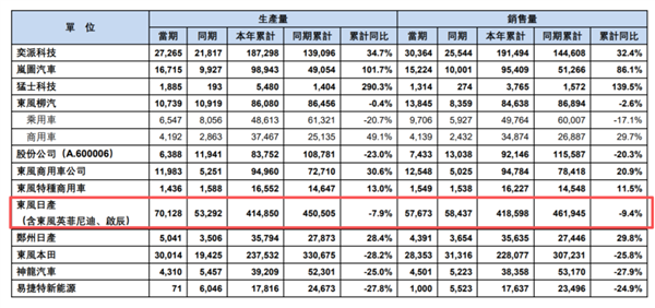 新车首月修7次 东风日产陷品控危机：抱华为“求生”