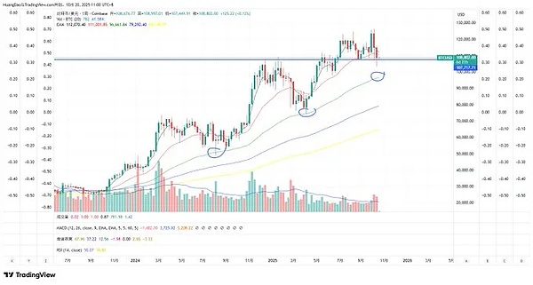 BTC守住两道“生命线”、ETH蓄力冲新高、XRP酝酿翻倍、DOGE潜藏暴涨、SOL剑指210刀