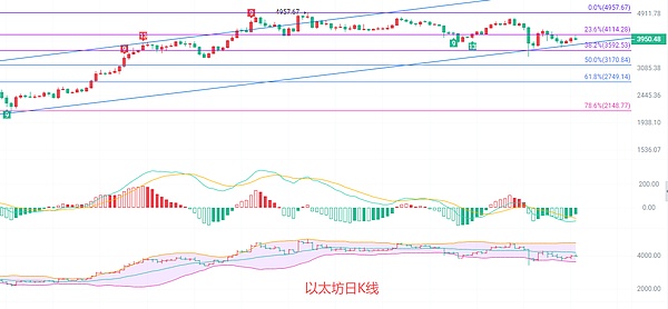 币圈院士：10.21以太坊空头压制未改 百点下行后是反弹还是继续探底