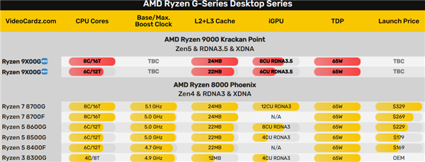 AMD锐龙9000G APU很快发布！但这也太弱了吧
