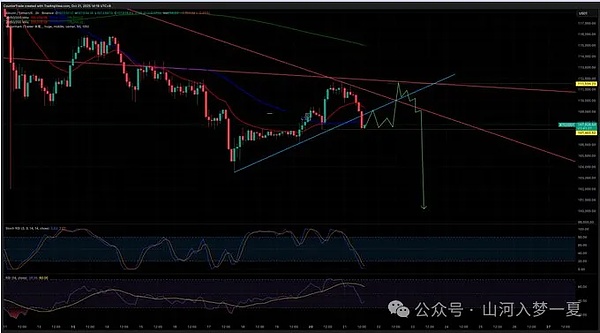 BTC跌破99kETH失守3800关键位小币逆势爆发AVNT再冲高、Coai飙50%Giggle控盘吸筹暗藏玄机