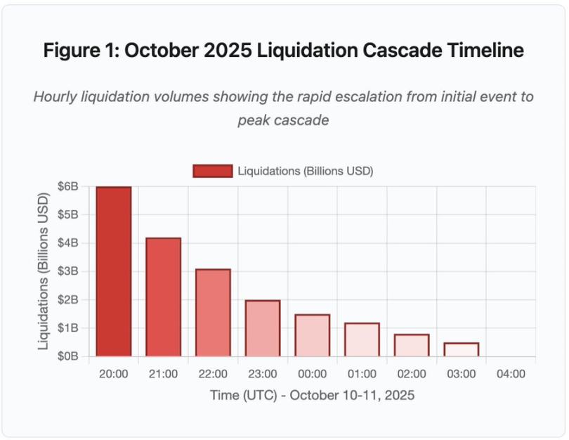 从云宕机到预言机危机：加密基础设施的脆弱性暴露