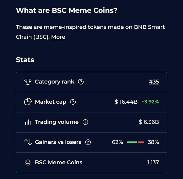 BSC 链上 meme 币狂潮：1000+ 项目、百亿市值、散户成韭菜？这只 "自由狗" 打破规则！
