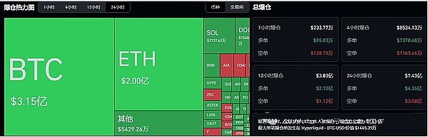 加密圈再遭“川式暴击”：BTC 11.5万高点闪崩、20万人爆仓、6只山寨币逆势上涨
