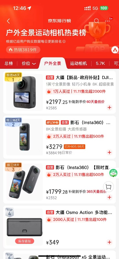 大疆霸榜京东运动相机金榜前三、全景相机热卖第一