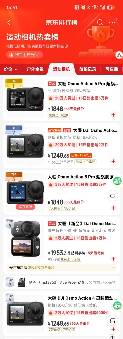 大疆霸榜京东运动相机金榜前三、全景相机热卖第一