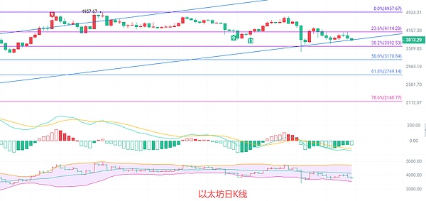 币圈院士：10.22以太坊“震荡下行”的延续 还是“触底反弹”的契机