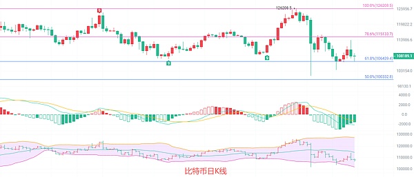 币圈院士：10.23比特币空头趋势延续 多头能否守住关键支撑位