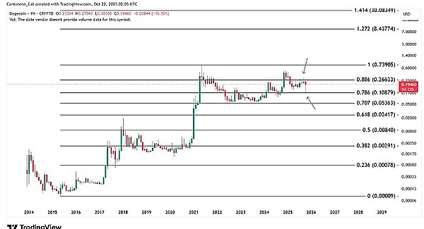 狗狗币要爆？巨鲸豪掷1.2亿DOGE、年底有望翻5倍？