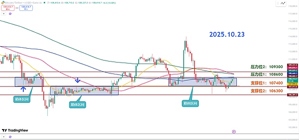 师爷陈10.23:周线支撑107.4K成关键 跌破恐加速下探106.3K?