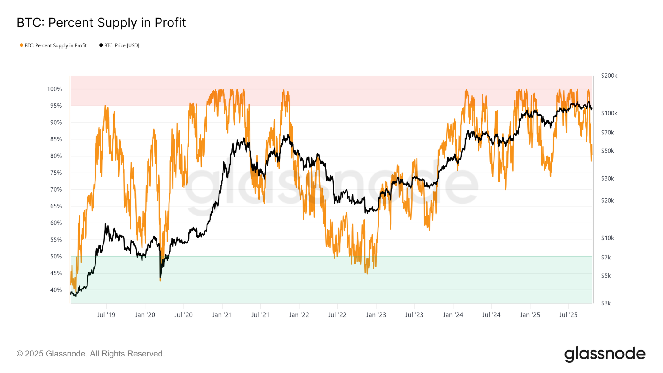 对冲市场陷入谨慎:比特币或面临更久的震荡期