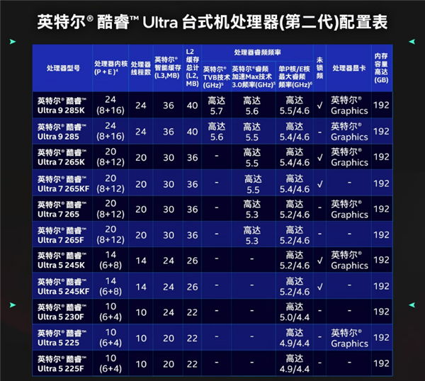 第一次如此便宜！酷睿Ultra 7 265K官价跌至2000元(首发3199)