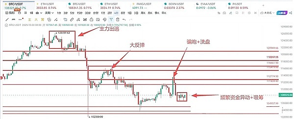 美国政府停摆拖累ETF进程、美债波动利好加密市场、BTC反弹目标109500、ETH二探3719机会