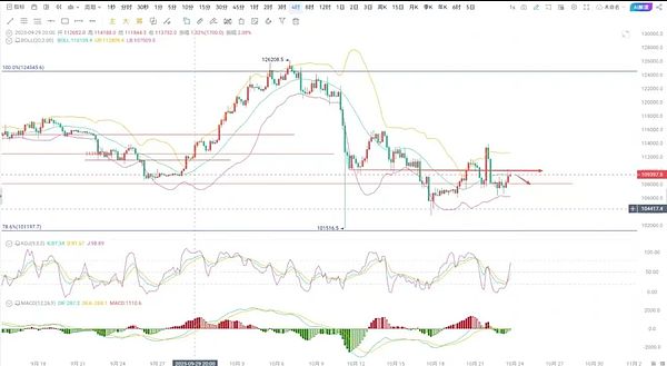 市场波动加剧:BTC、ETH技术面受压 山寨币布局关注SOL、ROAM与RWA板块