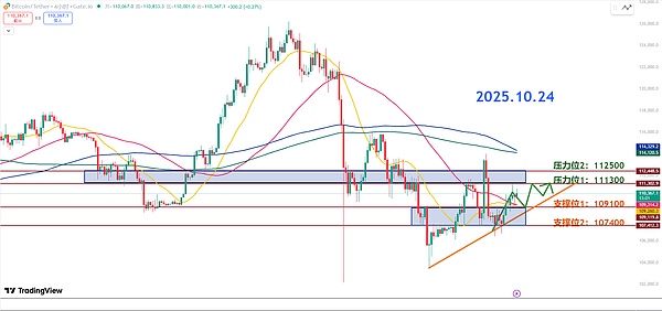 师爷陈10.24：反弹未结束 警惕112.5K强压区