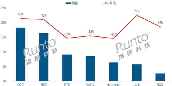 中国大陆电竞显示器线上销量出炉:小米第6 增速最快