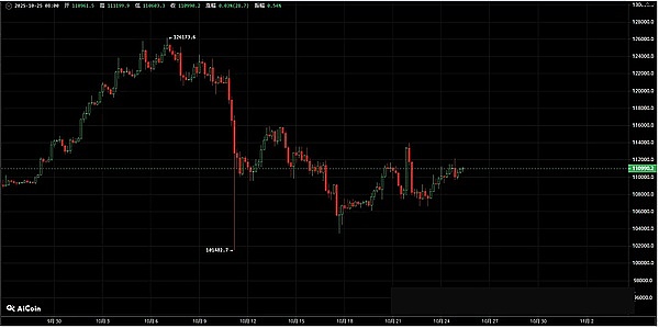 大盘稳如狗、山寨暗潮涌、BTC 待突破、x402 叙事正 "群魔乱舞"?