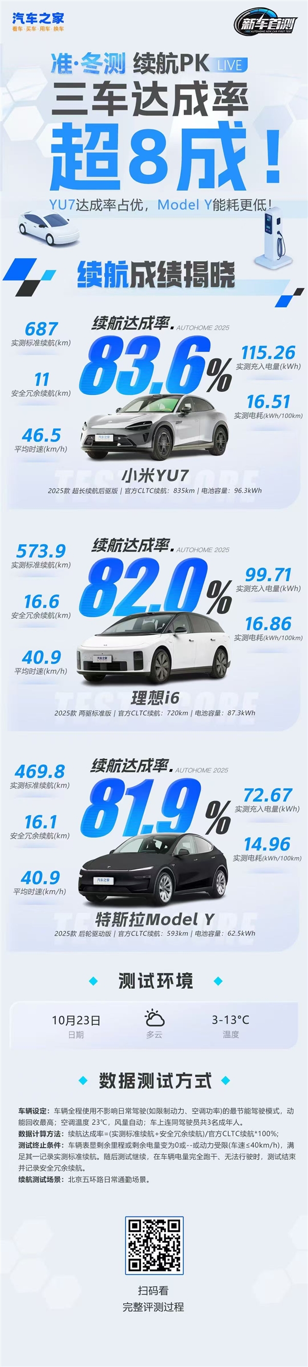 雷军回应小米YU7冬测数据有没有小字:8个“狗头”表情包