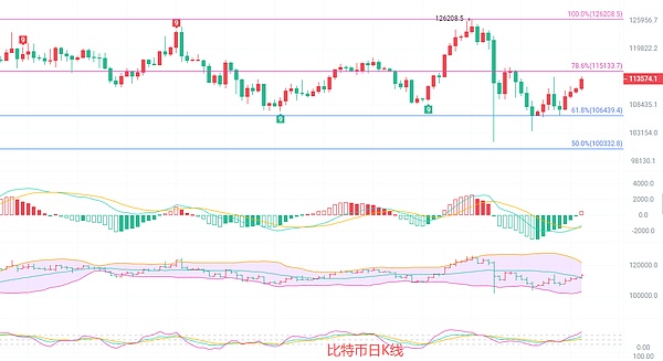 币圈院士:10.27比特币超买行情下的回调风险与关键支撑博弈