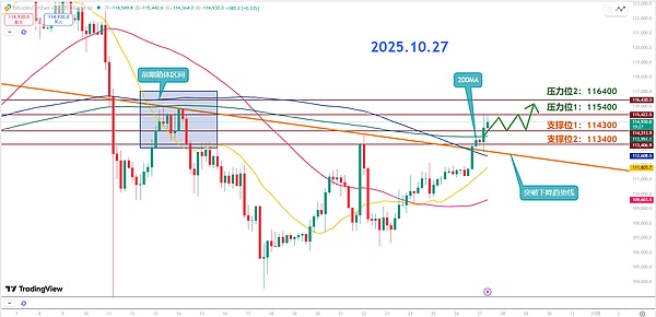 师爷陈10.27:双顶突破 金叉回踩 行情反转主升浪开启?