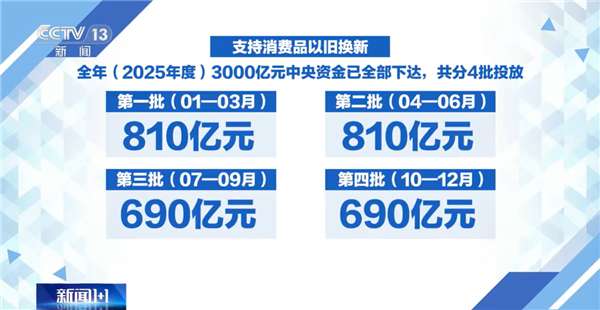我国第四批690亿国补资金已下达!全年共计3000亿