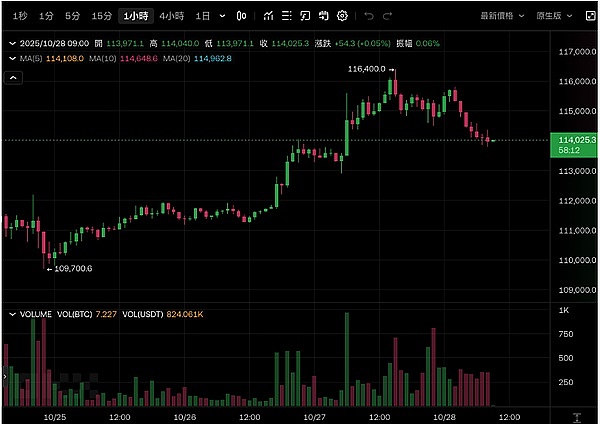 中美贸易缓和推高美股、BTC回调巨鲸抄底、山寨币还有机会吗?