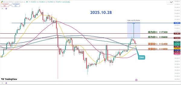 师爷陈10.28:FOMC决战夜 多空猎杀 CME缺口必补?