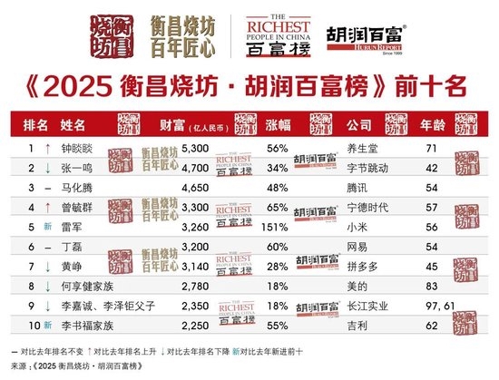 胡润:雷军财富3260亿元位列中国第5!成今年财富增长数额最高的企业家
