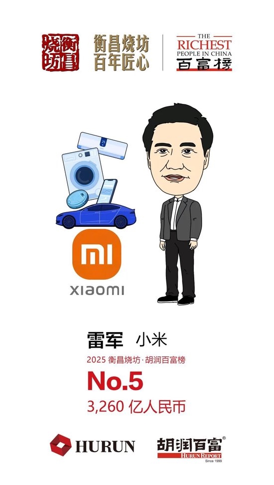 胡润:雷军财富3260亿元位列中国第5!成今年财富增长数额最高的企业家