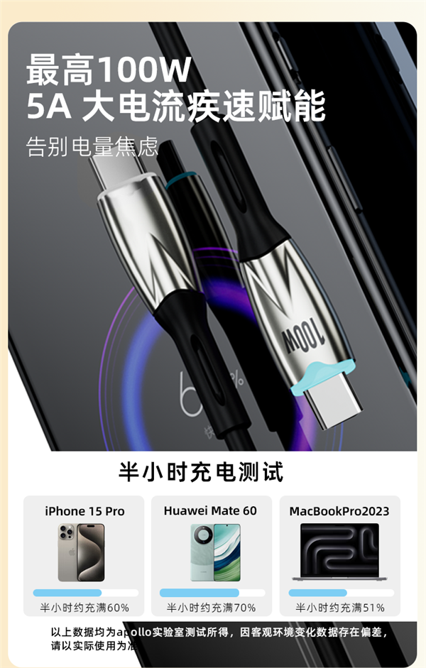 60W快充速度嗖嗖的!喜美诺C-C数据线狂促!3.9元手慢无