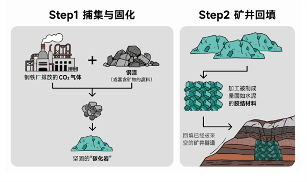 太绝了!中国科学家把CO“锁”进钢渣变石头 深埋地下还能防矿井塌陷