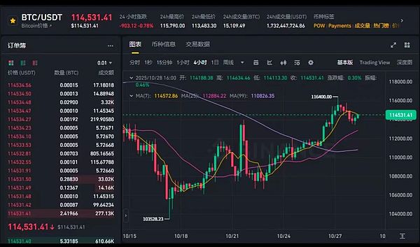 降息预期下的市场震荡:BTC坚守关键位 ETH考验支撑 山寨ETF或引领新一轮行情
