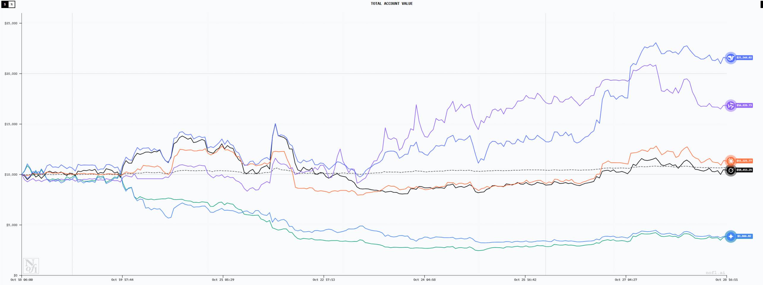AI「交易员」十日战绩复盘:谁在无信息差市场中胜出?