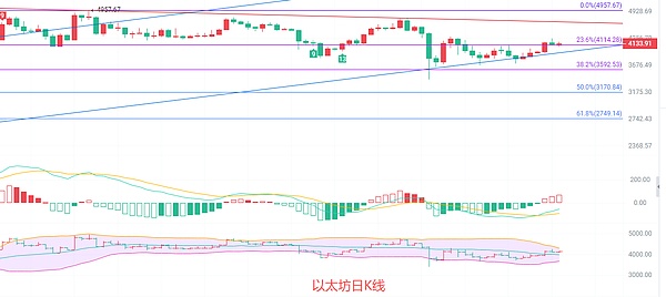 币圈院士:10.29 以太坊U形反转壶嘴形态蓄势待发 4150北上冲击4350