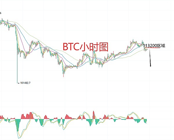 10月29日、BTC比特币(合约)ETH以太坊(合约)行情解析